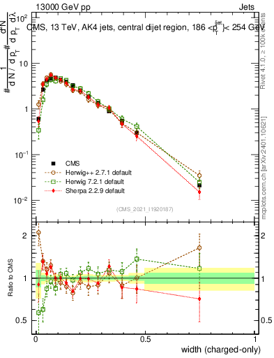 Plot of j.width.c in 13000 GeV pp collisions