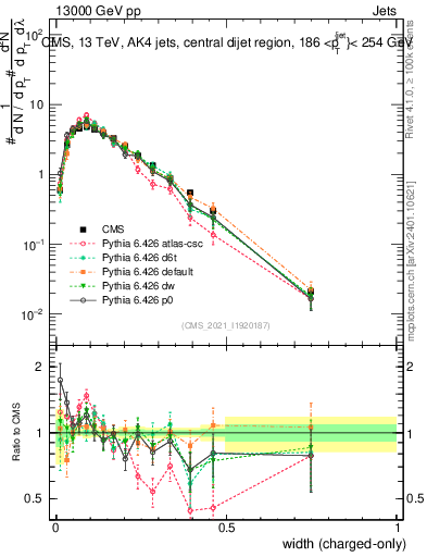 Plot of j.width.c in 13000 GeV pp collisions