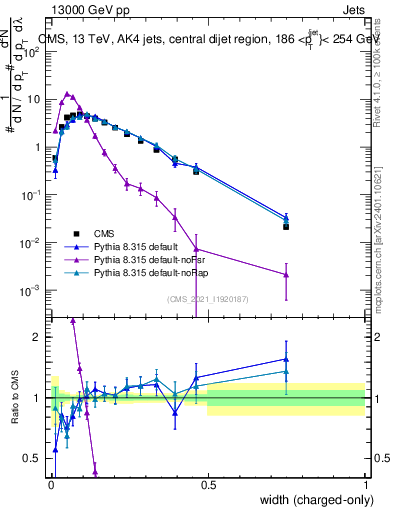 Plot of j.width.c in 13000 GeV pp collisions