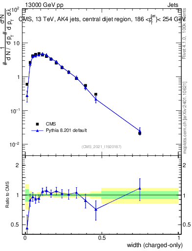 Plot of j.width.c in 13000 GeV pp collisions