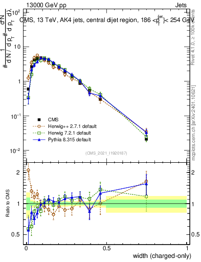 Plot of j.width.c in 13000 GeV pp collisions