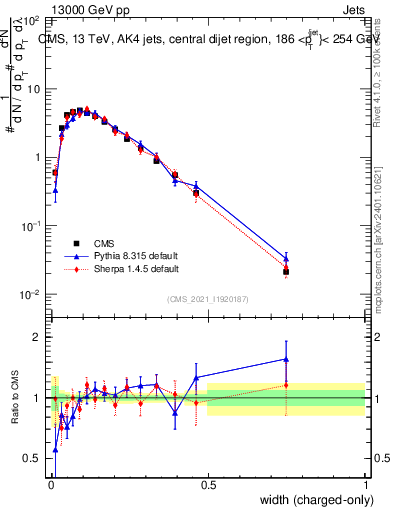Plot of j.width.c in 13000 GeV pp collisions