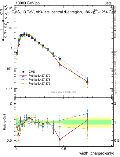 Plot of j.width.c in 13000 GeV pp collisions