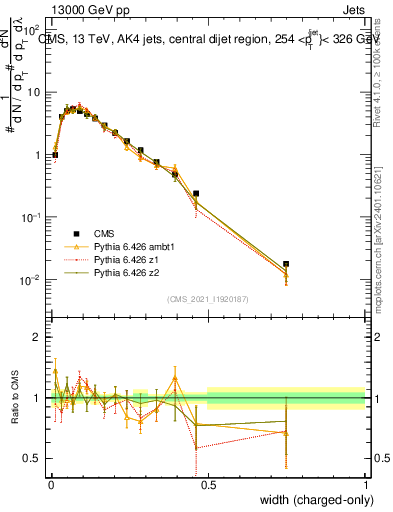 Plot of j.width.c in 13000 GeV pp collisions