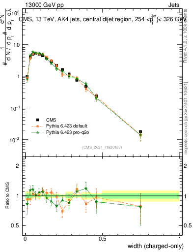 Plot of j.width.c in 13000 GeV pp collisions