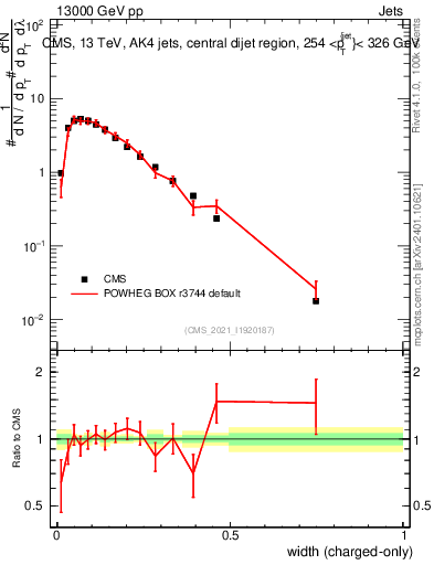 Plot of j.width.c in 13000 GeV pp collisions
