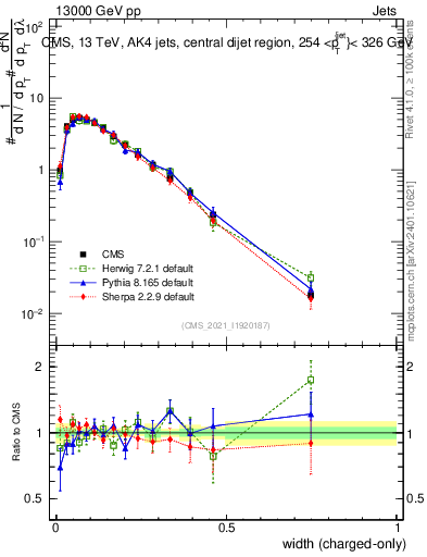 Plot of j.width.c in 13000 GeV pp collisions