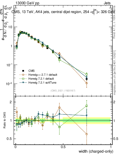 Plot of j.width.c in 13000 GeV pp collisions