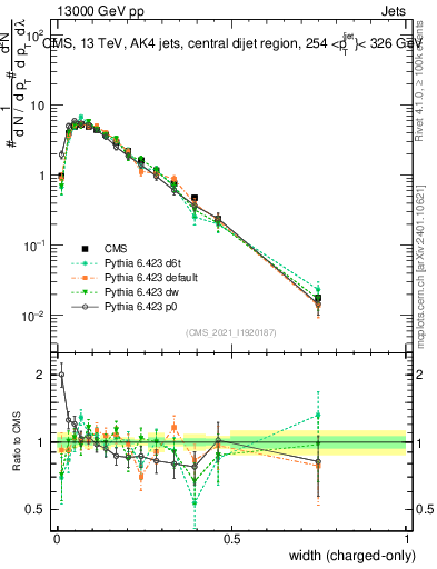 Plot of j.width.c in 13000 GeV pp collisions