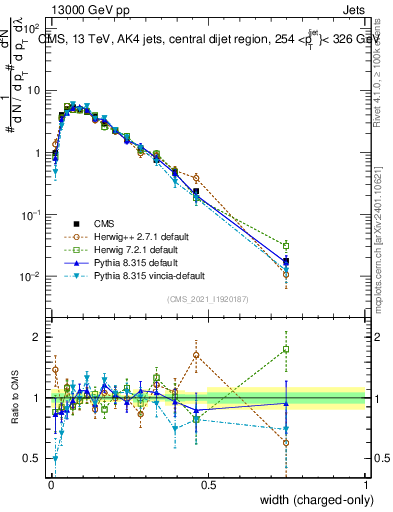 Plot of j.width.c in 13000 GeV pp collisions