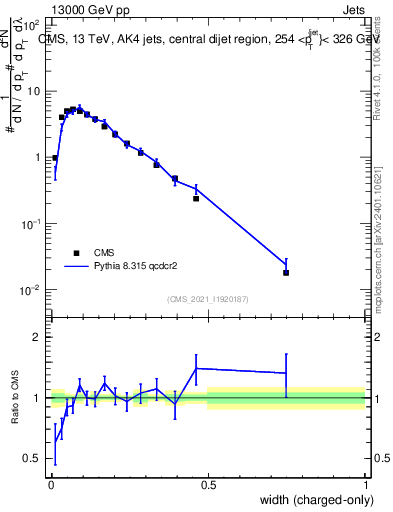 Plot of j.width.c in 13000 GeV pp collisions