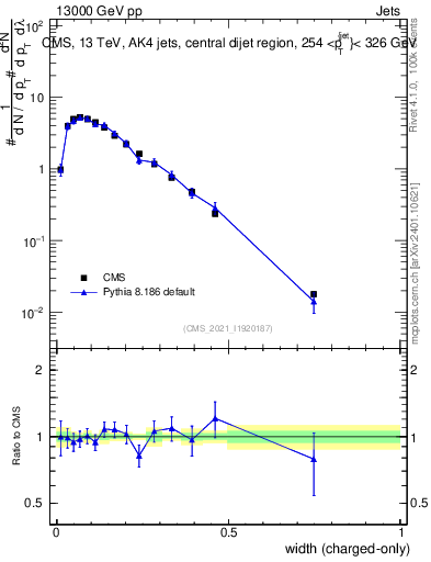 Plot of j.width.c in 13000 GeV pp collisions