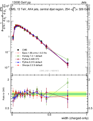 Plot of j.width.c in 13000 GeV pp collisions