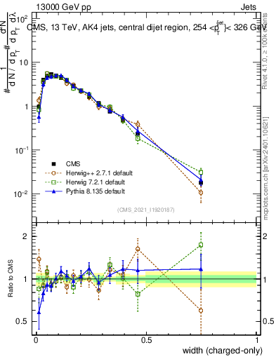 Plot of j.width.c in 13000 GeV pp collisions