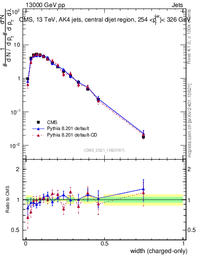Plot of j.width.c in 13000 GeV pp collisions