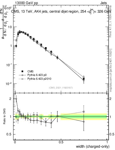 Plot of j.width.c in 13000 GeV pp collisions