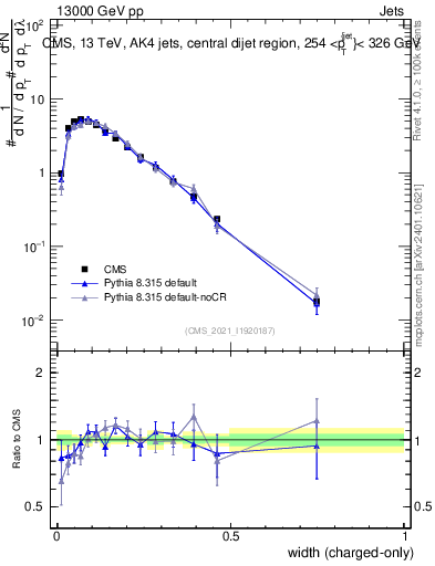 Plot of j.width.c in 13000 GeV pp collisions