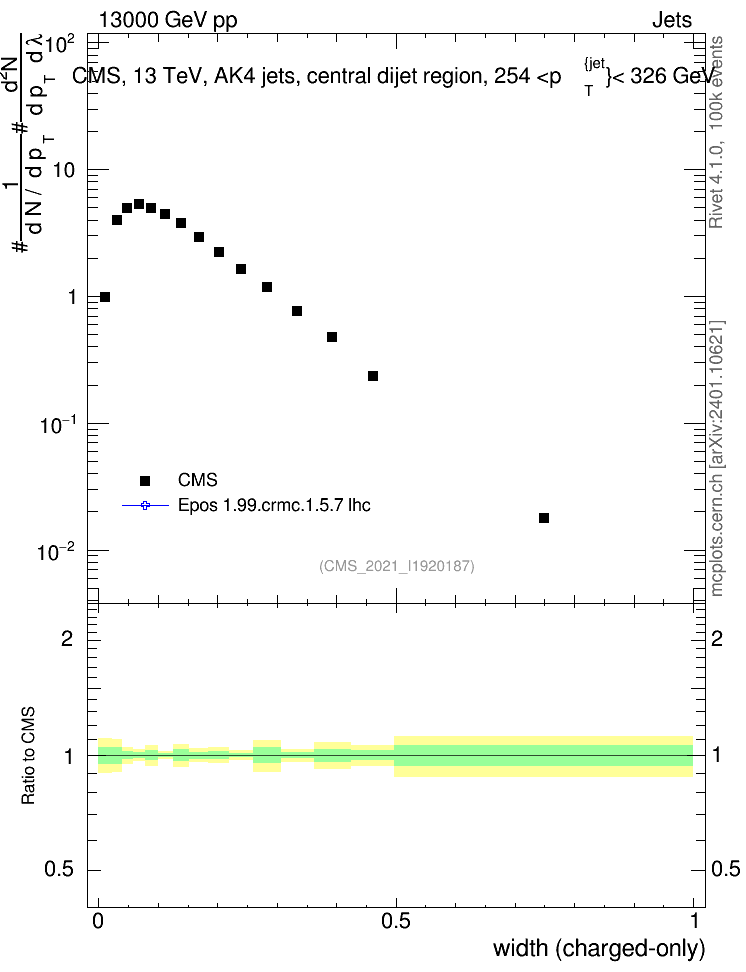 Plot of j.width.c in 13000 GeV pp collisions
