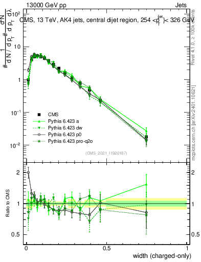 Plot of j.width.c in 13000 GeV pp collisions