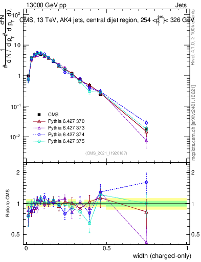 Plot of j.width.c in 13000 GeV pp collisions