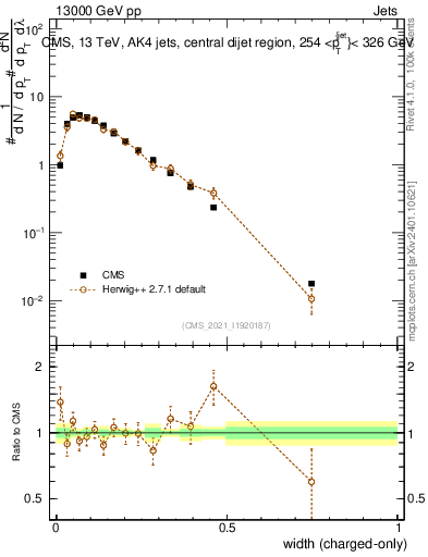 Plot of j.width.c in 13000 GeV pp collisions