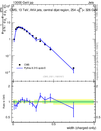 Plot of j.width.c in 13000 GeV pp collisions