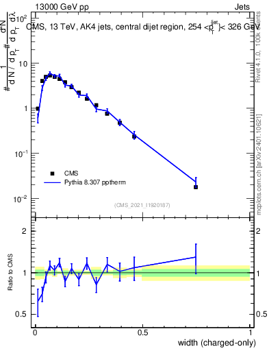 Plot of j.width.c in 13000 GeV pp collisions