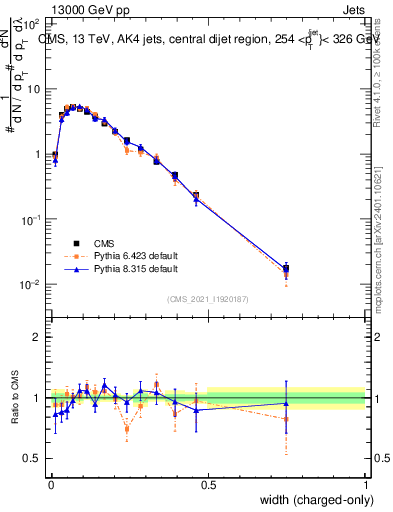 Plot of j.width.c in 13000 GeV pp collisions