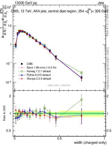Plot of j.width.c in 13000 GeV pp collisions