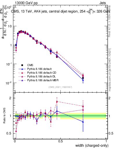 Plot of j.width.c in 13000 GeV pp collisions