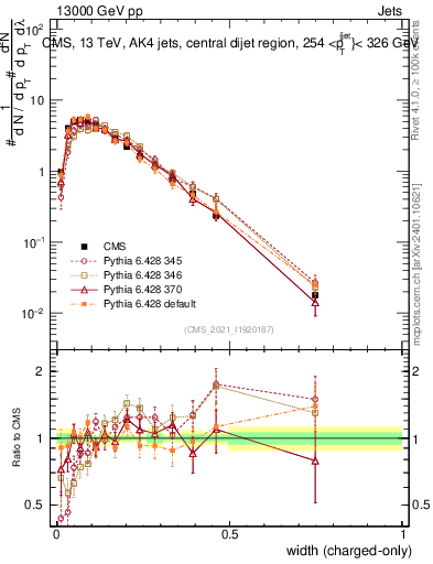 Plot of j.width.c in 13000 GeV pp collisions