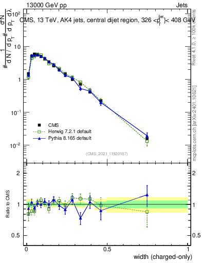 Plot of j.width.c in 13000 GeV pp collisions