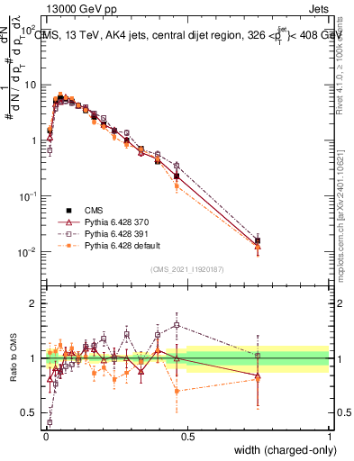 Plot of j.width.c in 13000 GeV pp collisions