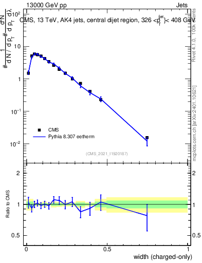 Plot of j.width.c in 13000 GeV pp collisions