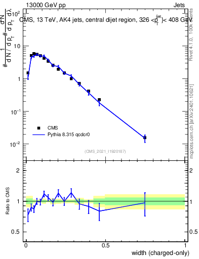 Plot of j.width.c in 13000 GeV pp collisions