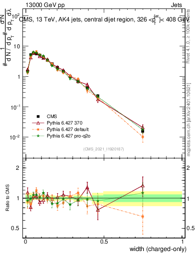 Plot of j.width.c in 13000 GeV pp collisions