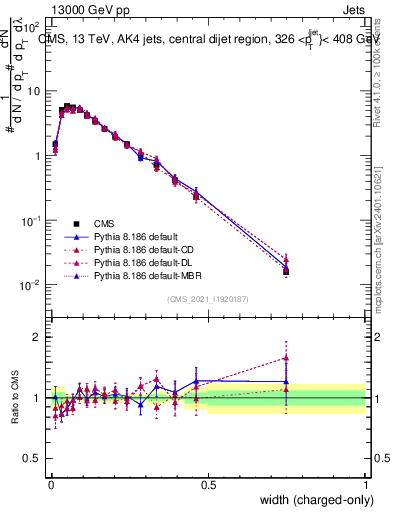 Plot of j.width.c in 13000 GeV pp collisions