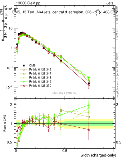 Plot of j.width.c in 13000 GeV pp collisions