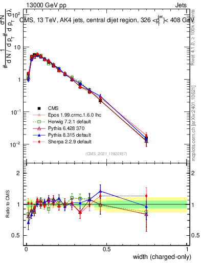 Plot of j.width.c in 13000 GeV pp collisions