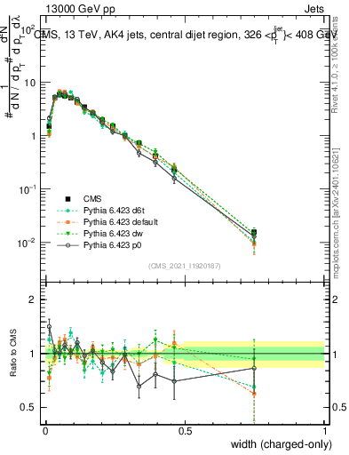 Plot of j.width.c in 13000 GeV pp collisions