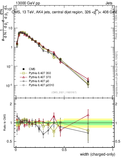 Plot of j.width.c in 13000 GeV pp collisions
