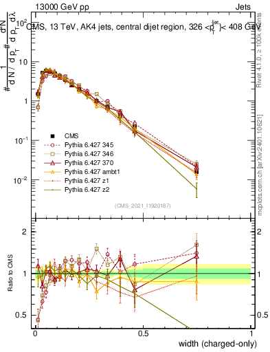 Plot of j.width.c in 13000 GeV pp collisions