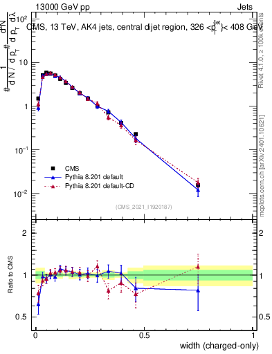 Plot of j.width.c in 13000 GeV pp collisions