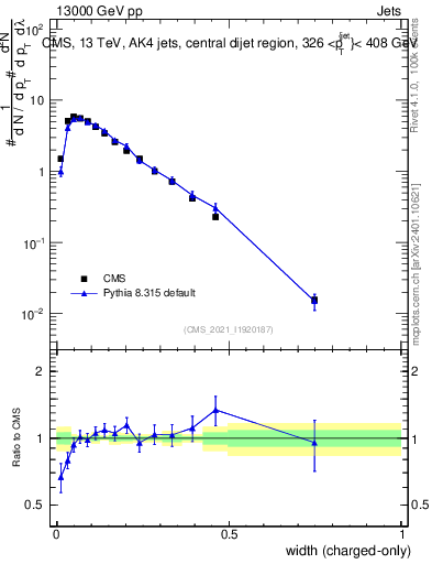 Plot of j.width.c in 13000 GeV pp collisions