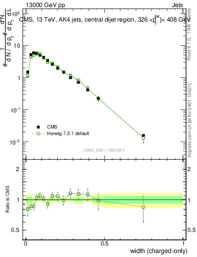 Plot of j.width.c in 13000 GeV pp collisions
