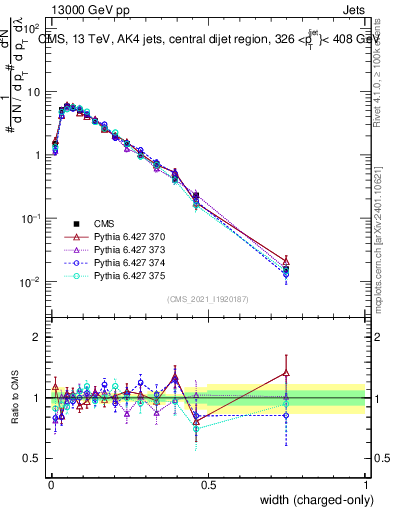 Plot of j.width.c in 13000 GeV pp collisions