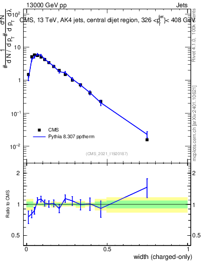 Plot of j.width.c in 13000 GeV pp collisions