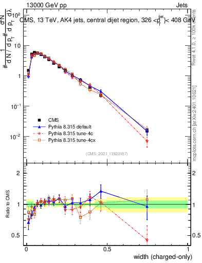 Plot of j.width.c in 13000 GeV pp collisions