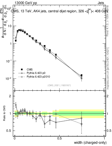 Plot of j.width.c in 13000 GeV pp collisions