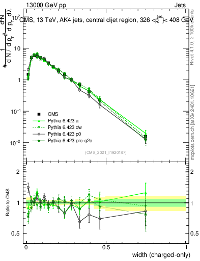 Plot of j.width.c in 13000 GeV pp collisions